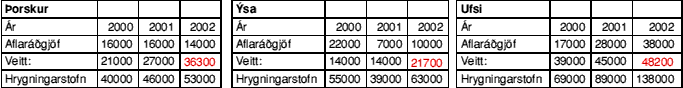 R&aacute;&eth;gj&ouml;f