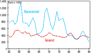 &Iacute;sland og Barentshaf